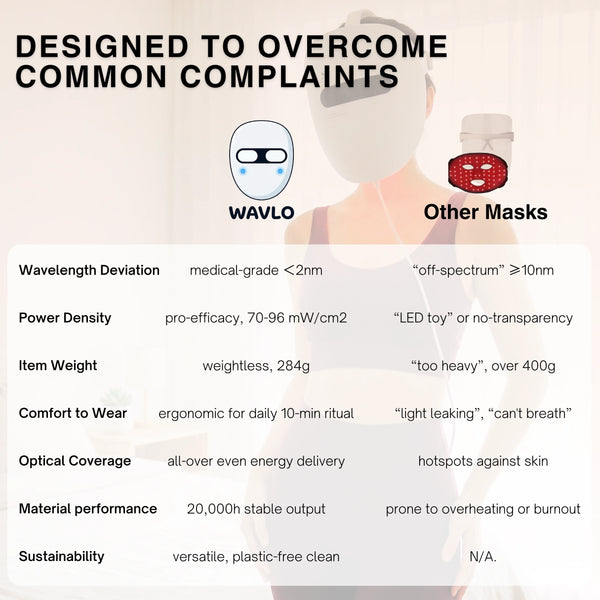 Comparison chart of WAVLO Apollo SG LED face mask and other masks with features listed.