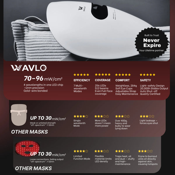 WAVLO Apollo SG: Radiance Mode (Green 520nm) | 10-Min Ritual for Even Skin Tone
