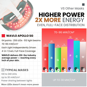 WAVLO Apollo SG: Radiance Mode (Green 520nm) | 10-Min Ritual for Even Skin Tone