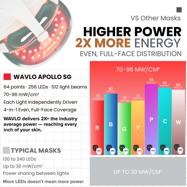 WAVLO Apollo SG LED Face Mask | 7-Mode Clinical Results At Home | UK