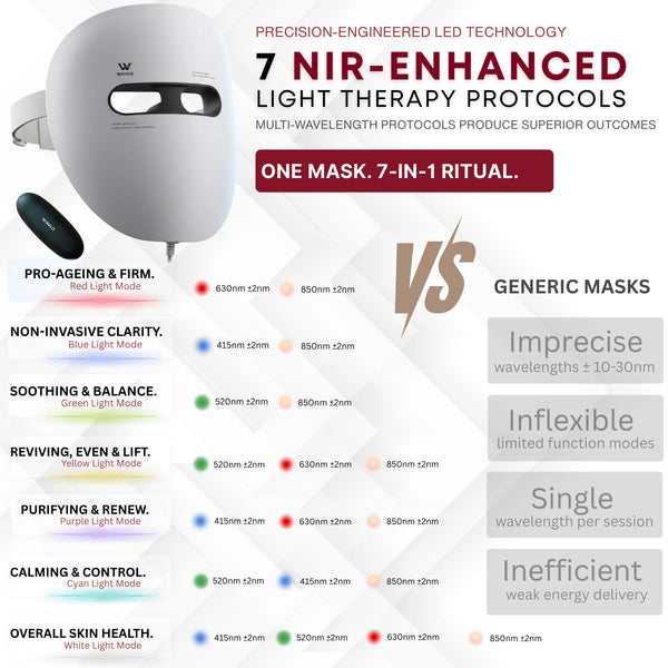 WAVLO Apollo SG LED Face Mask | 7-Mode Clinical Results At Home | UK