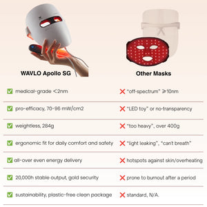 WAVLO Apollo SG LED Face Mask | 7-Mode Clinical Results At Home | UK
