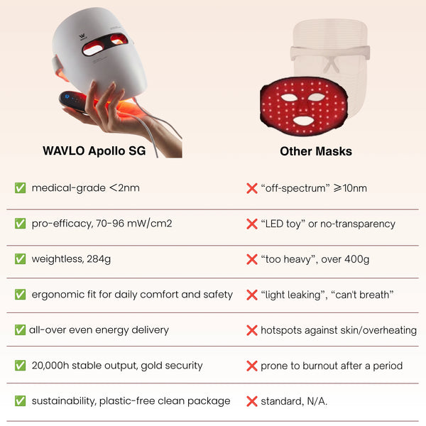 WAVLO Apollo SG LED Face Mask | 7-Mode Clinical Results At Home | UK